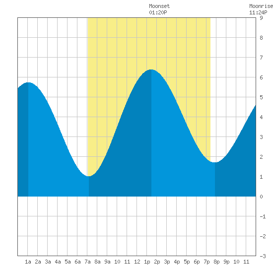 Otter Island tide chart for Friday, September 16, 2022