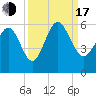 Otter Island tide chart for Saturday, September 17, 2022