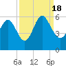 Otter Island tide chart for Sunday, September 18, 2022