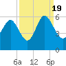Otter Island tide chart for Monday, September 19, 2022