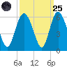 Otter Island tide chart for Sunday, September 25, 2022