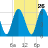 Otter Island tide chart for Monday, September 26, 2022