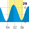 Otter Island tide chart for Thursday, September 29, 2022