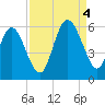Otter Island tide chart for Sunday, September 4, 2022