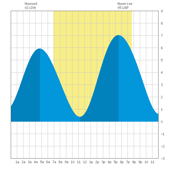 Otter Island tide chart for Tuesday, September 6, 2022