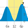 Otter Island tide chart for Wednesday, September 7, 2022