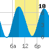 Otter Island tide chart for Monday, October 10, 2022