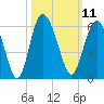 Otter Island tide chart for Tuesday, October 11, 2022