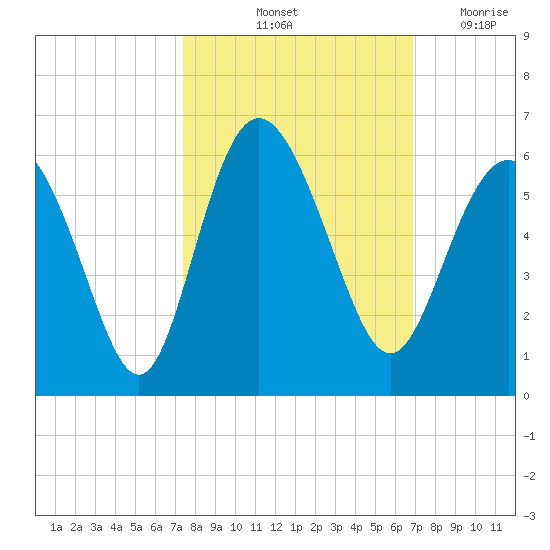 Otter Island tide chart for Thursday, October 13, 2022