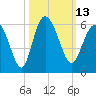 Otter Island tide chart for Thursday, October 13, 2022