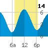Otter Island tide chart for Friday, October 14, 2022