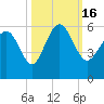 Otter Island tide chart for Sunday, October 16, 2022