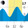 Otter Island tide chart for Monday, October 17, 2022