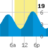 Otter Island tide chart for Wednesday, October 19, 2022