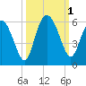 Otter Island tide chart for Saturday, October 1, 2022