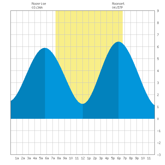 Otter Island tide chart for Friday, October 21, 2022