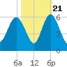 Otter Island tide chart for Friday, October 21, 2022