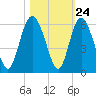 Otter Island tide chart for Monday, October 24, 2022