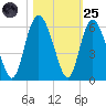 Otter Island tide chart for Tuesday, October 25, 2022