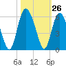 Otter Island tide chart for Wednesday, October 26, 2022