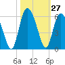 Otter Island tide chart for Thursday, October 27, 2022