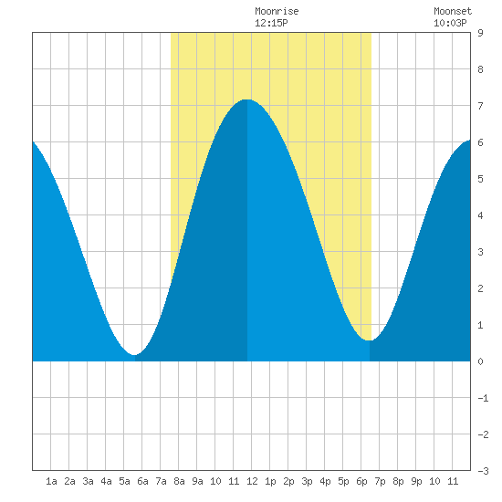 Otter Island tide chart for Saturday, October 29, 2022
