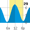 Otter Island tide chart for Saturday, October 29, 2022