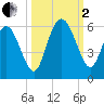 Otter Island tide chart for Sunday, October 2, 2022