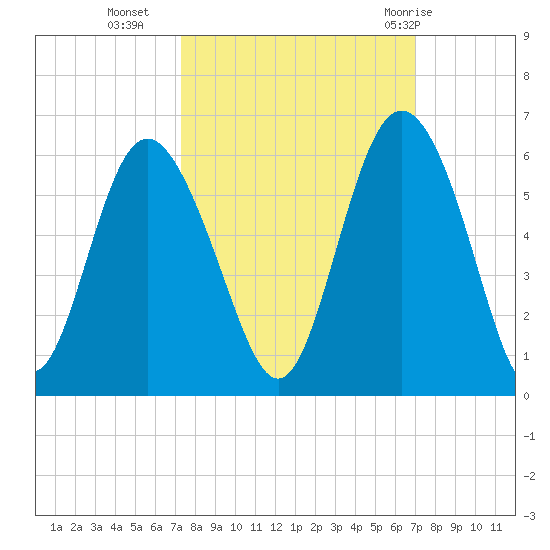 Otter Island tide chart for Thursday, October 6, 2022