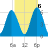 Otter Island tide chart for Thursday, October 6, 2022