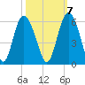 Otter Island tide chart for Friday, October 7, 2022