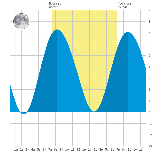 Otter Island tide chart for Sunday, October 9, 2022