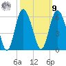 Otter Island tide chart for Sunday, October 9, 2022