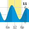 Otter Island tide chart for Friday, November 11, 2022