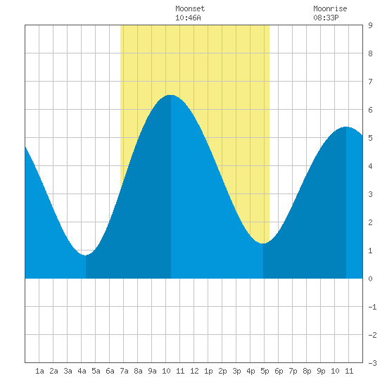 Otter Island tide chart for Saturday, November 12, 2022