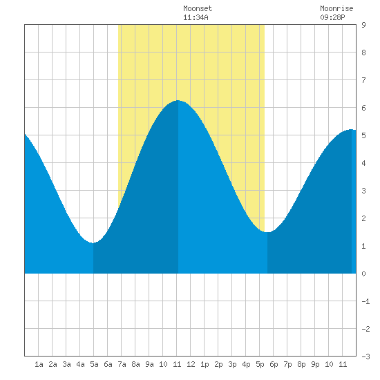 Otter Island tide chart for Sunday, November 13, 2022