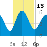 Otter Island tide chart for Sunday, November 13, 2022
