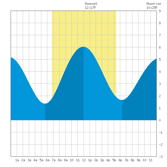 Otter Island tide chart for Monday, November 14, 2022
