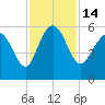 Otter Island tide chart for Monday, November 14, 2022
