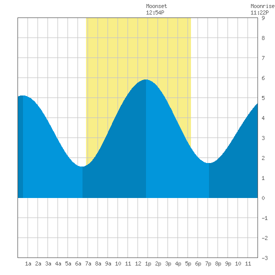 Otter Island tide chart for Tuesday, November 15, 2022