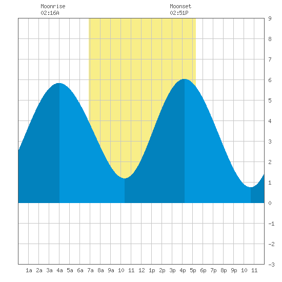Otter Island tide chart for Saturday, November 19, 2022