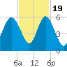 Otter Island tide chart for Saturday, November 19, 2022