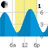 Otter Island tide chart for Tuesday, November 1, 2022