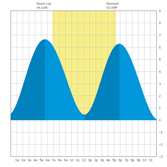 Otter Island tide chart for Monday, November 21, 2022