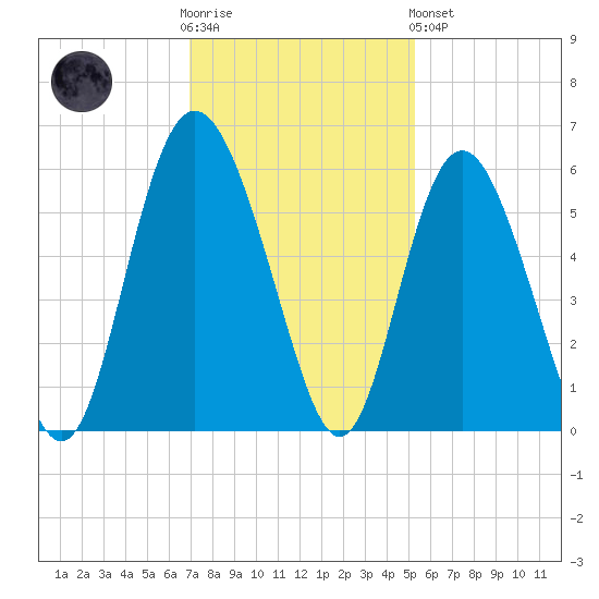 Otter Island tide chart for Wednesday, November 23, 2022