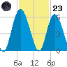Otter Island tide chart for Wednesday, November 23, 2022