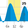 Otter Island tide chart for Friday, November 25, 2022