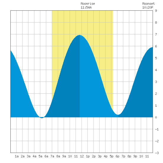 Otter Island tide chart for Monday, November 28, 2022
