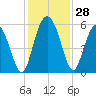 Otter Island tide chart for Monday, November 28, 2022