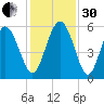 Otter Island tide chart for Wednesday, November 30, 2022
